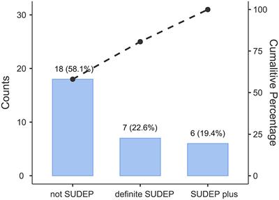 Analysis of forensic autopsy cases associated with epilepsy: Comparison between sudden unexpected death in epilepsy (SUDEP) and not-SUDEP groups